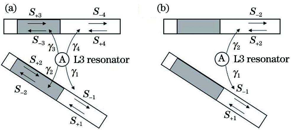 L3型谐振腔-波导滤波器理论模型。 (a)简化之前的模型;(b)简化之后的模型