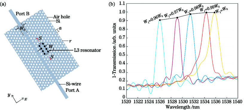 电光调制器模块的结构图和参数变化曲线图。(a)电光调制器结构示意图;(b)L3腔的谐振波长与反射率随谐振腔宽度W1的变化图