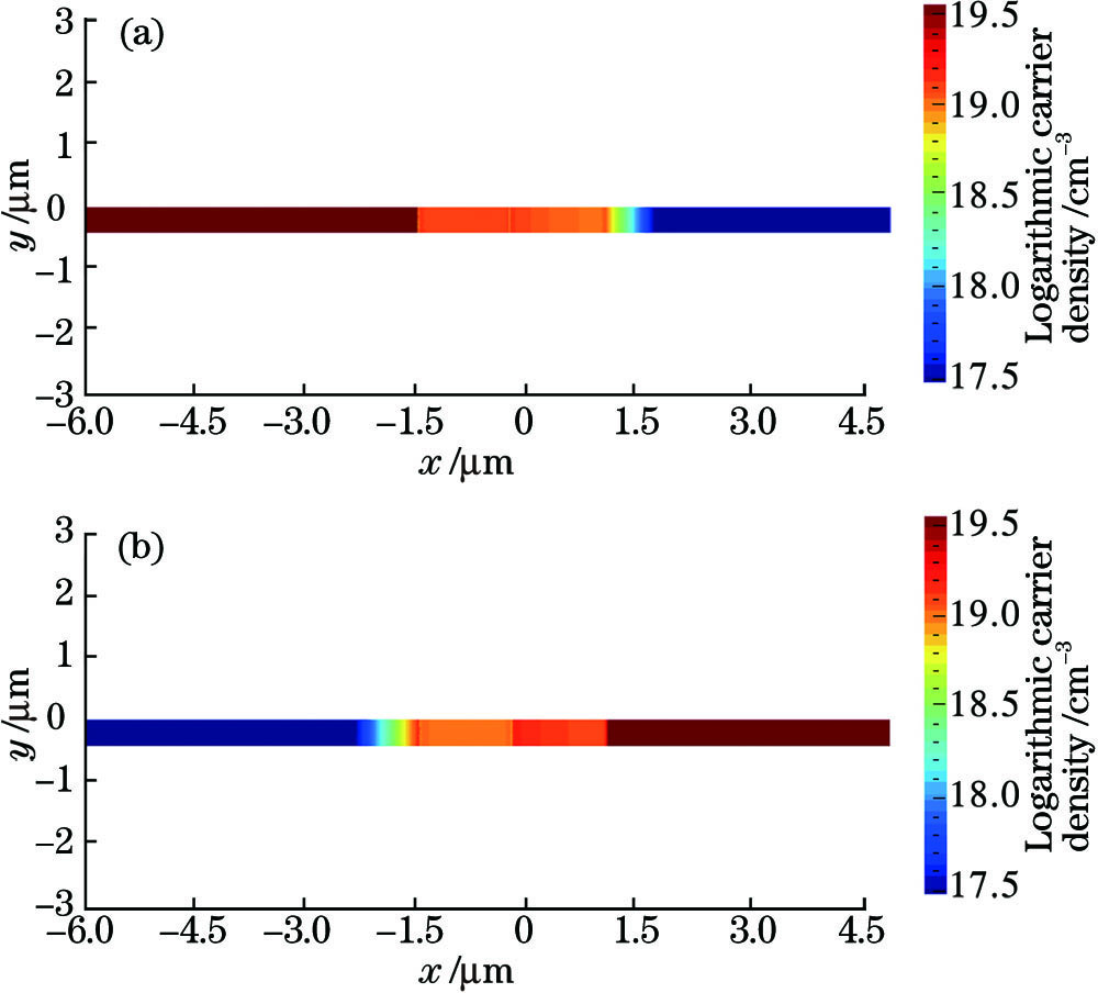 两端电压为1.505 V时载流子浓度分布图。(a)P型载流子浓度;(b)N型载流子浓度