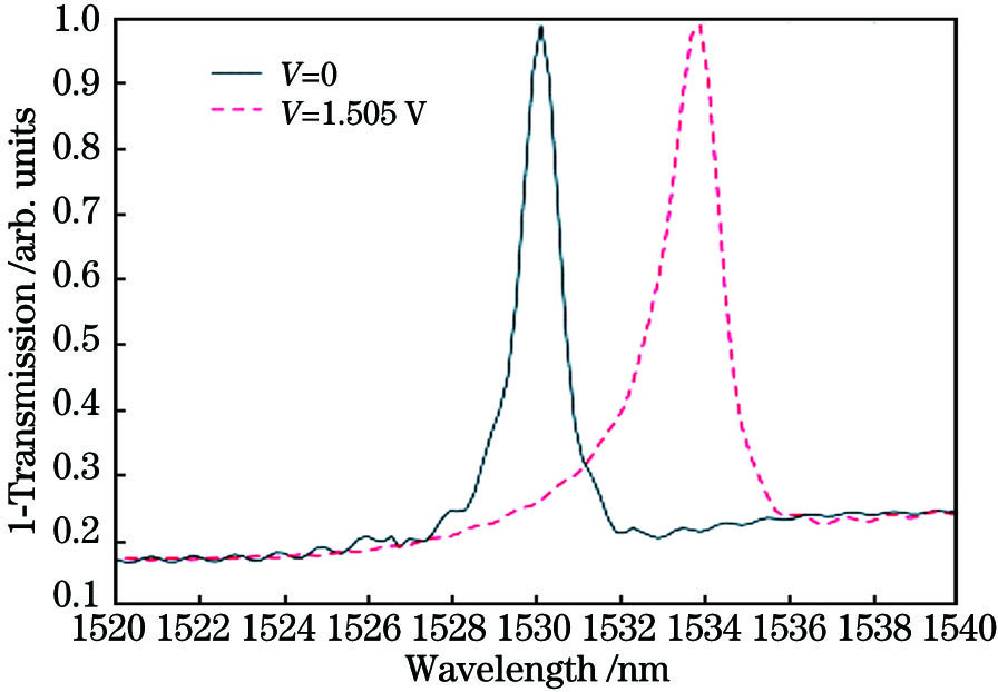 调制分别在V=1.505 V“通”和V=0“断”状态下的反射谱图