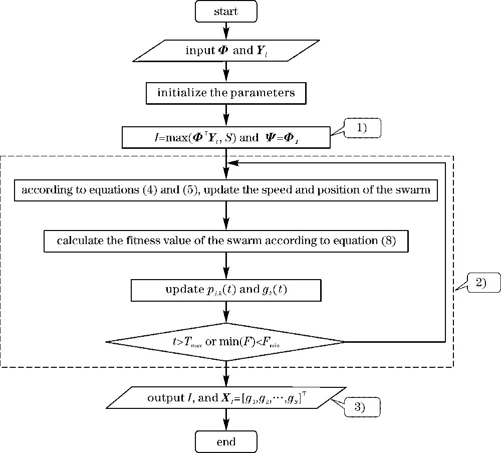 PSO-CS算法流程图