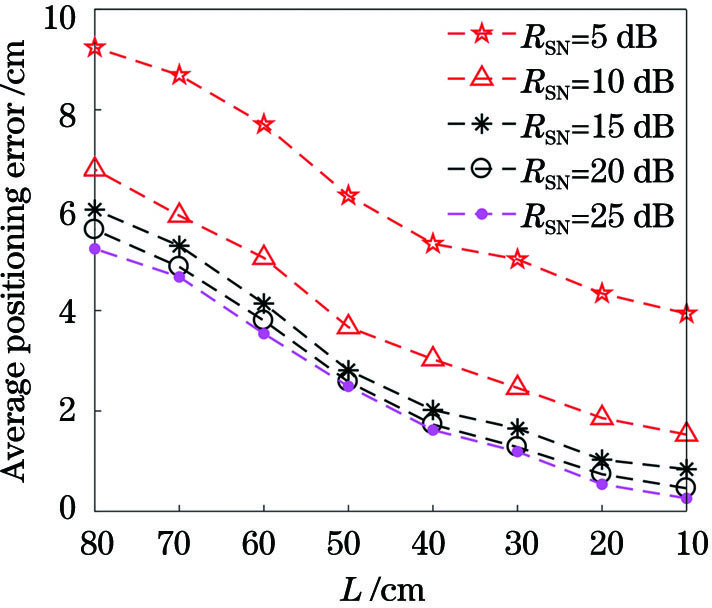 L对PSO-CS定位算法的影响