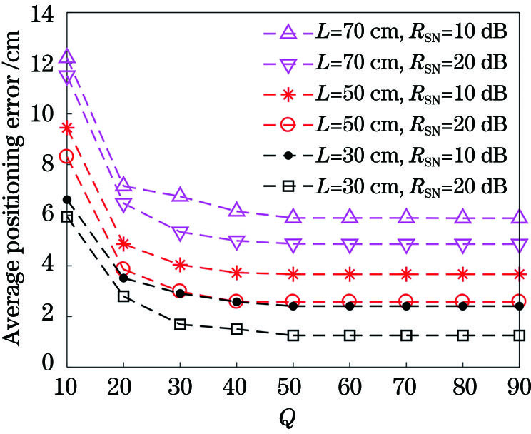 Q对PSO-CS定位算法的影响