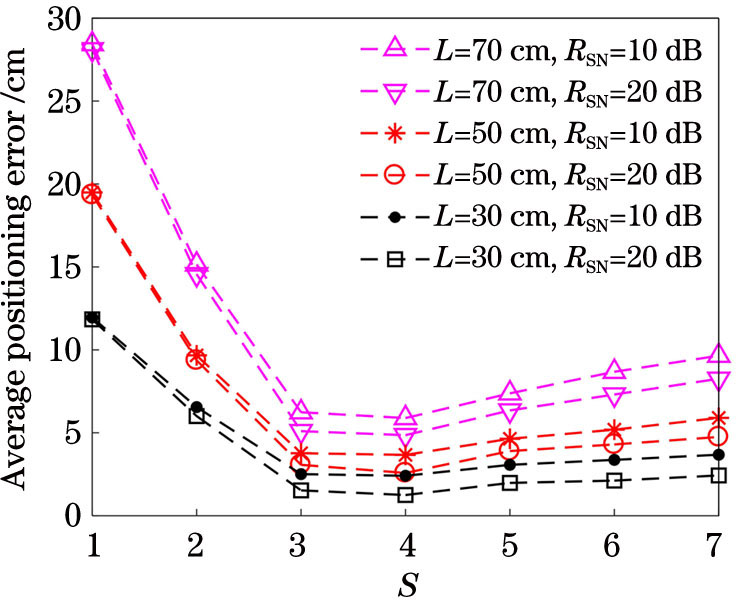 S对PSO-CS定位算法的影响