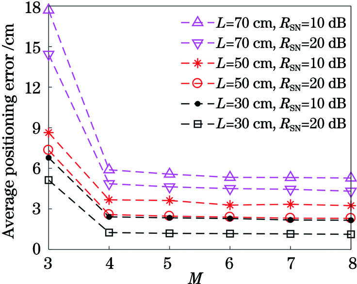 M对PSO-CS定位算法的影响