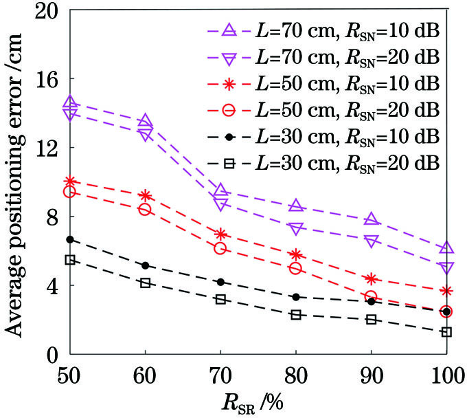 RSR对PSO-CS定位算法的影响