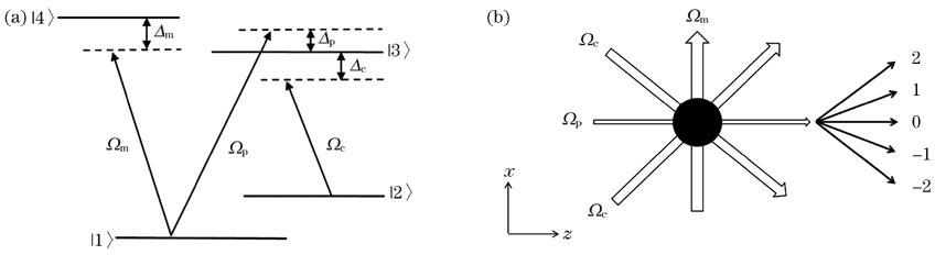 原子系统的能级结构及场与原子系统间的位置关系。(a) N型四能级原子系统的能级结构;(b)探测场、耦合场和调制场与原子系统的位置关系,零阶、一阶和二阶衍射方向标于图中