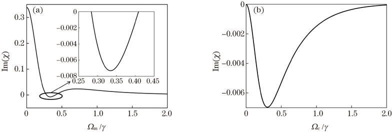 当Δc=0,Δm=0.68γ,Δp=-0.05γ,L=140z0时Im(χ)随调制场拉比频率和耦合场拉比频率的变化。(a) Im(χ)随调制场拉比频率的变化;(b) Im(χ)随耦合场拉比频率的变化