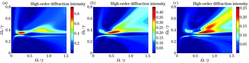 当Δc=0,Δm=0.68γ,Δp=-0.05γ,L=140z0 时高阶衍射强度随Ωc和Ωm的变化。(a)一阶衍射强度;(b)二阶衍射强度;(c)三阶衍射强度