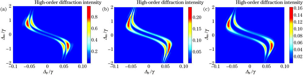当Δc=0,Ωc=0.27γ,Ωm=0.33γ,L=140z0时高阶衍射强度随Δp和Δm的变化。(a)一阶衍射强度;(b)二阶衍射强度;(c)三阶衍射强度
