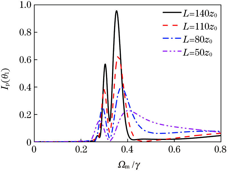 当sin θ1=0.25,Δc=0,Δm=0.68γ,Δp=-0.05γ,Ωc=0.27γ,L=140z0时不同的L下探测场的一阶衍射强度随Ωm的变化