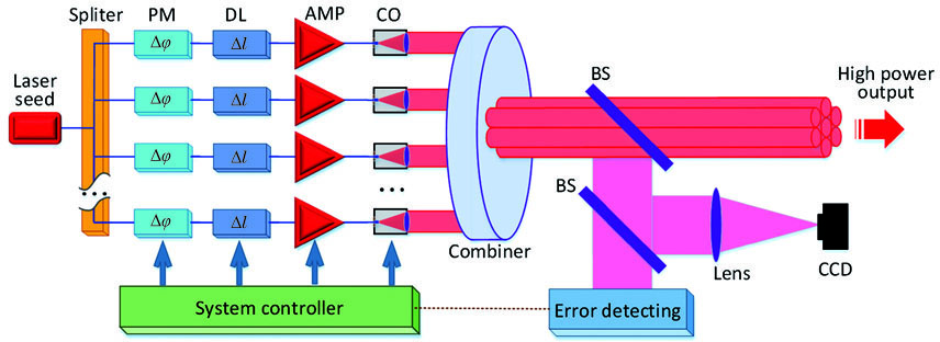 主动相位控制相干合成系统的结构示意图