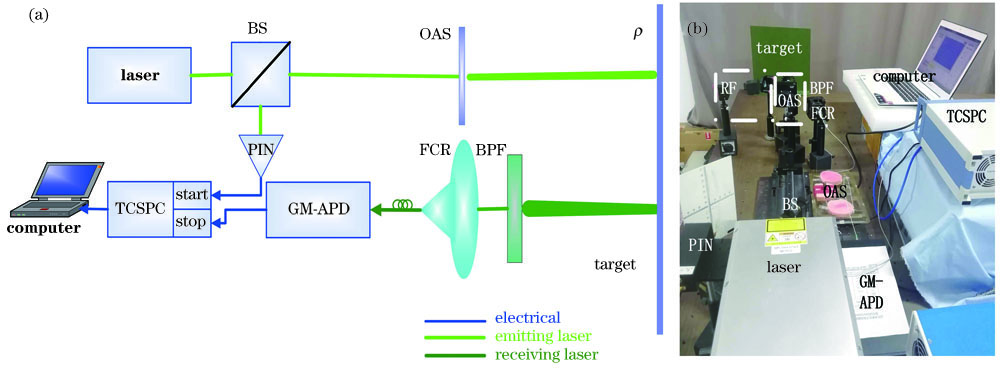 光子测距系统。(a)光子测距系统示意图;(b)光子测距系统现场实验图
