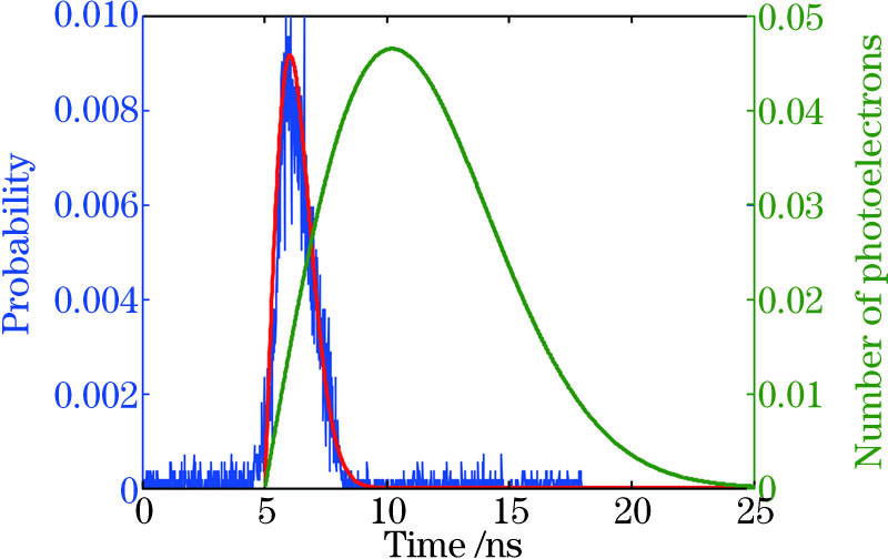 扩展平面的光子测距实验结果