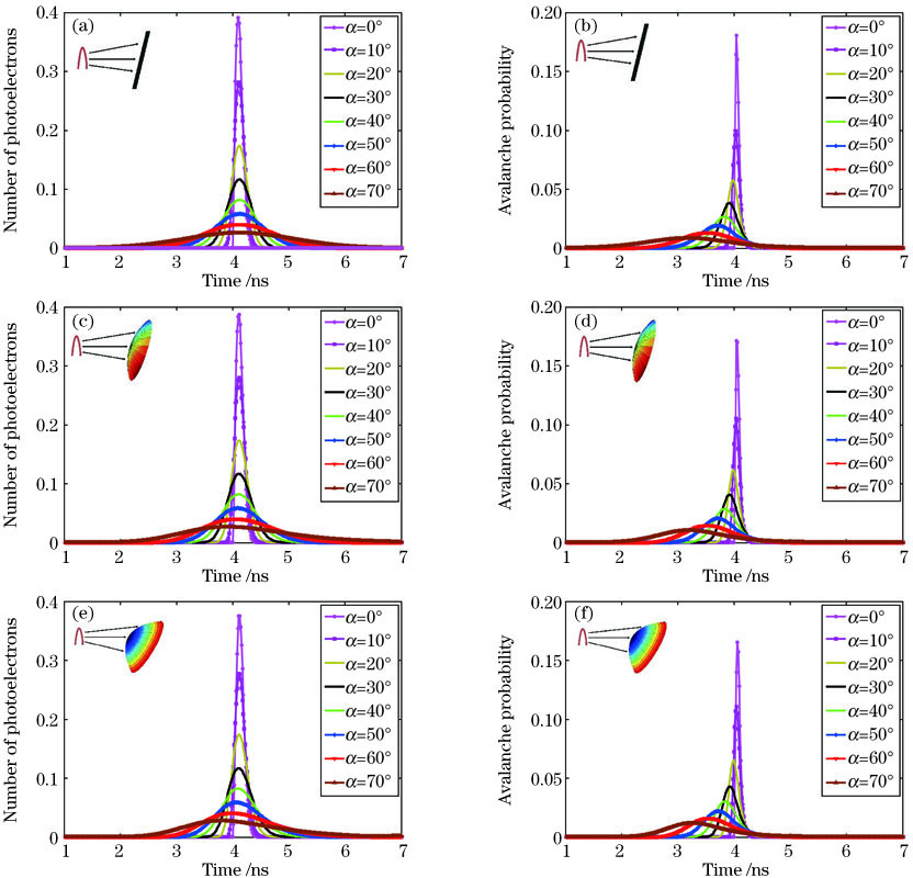 扩展目标的激光脉冲回波和光子回波概率分布。(a)(b)扩展平面;(c)(d)扩展球面;(e)(f)扩展非球面