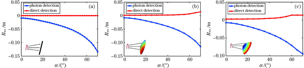 扩展目标的距离漂移误差。(a)平面;(b)球面;(c)非球面