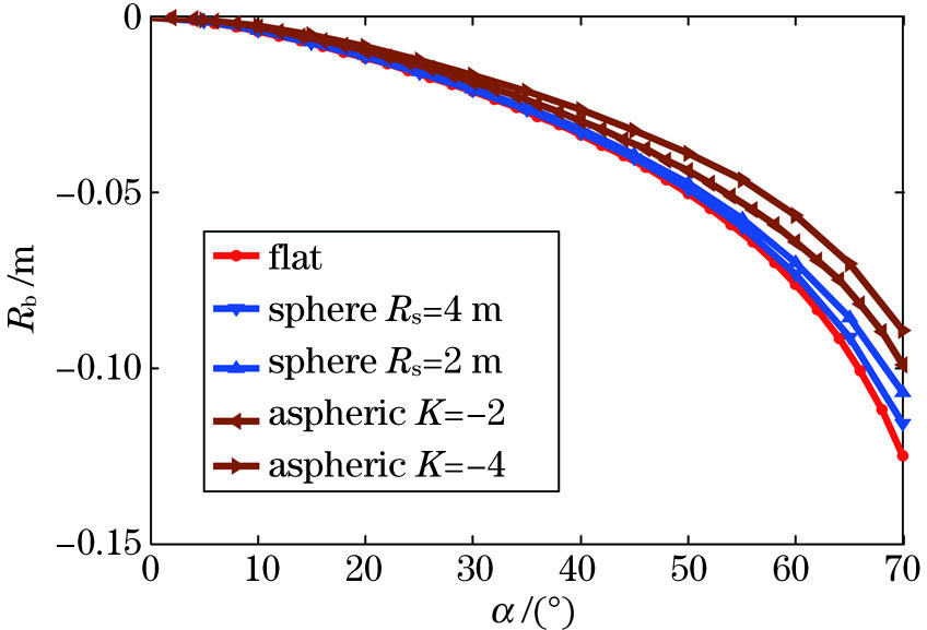 扩展目标的光子测距误差