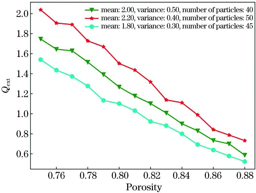孔隙率对生物粒子消光系数的影响