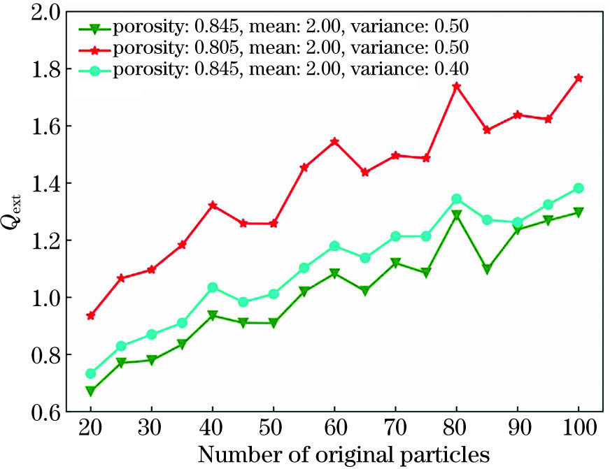 原始颗粒数量对生物粒子消光系数的影响