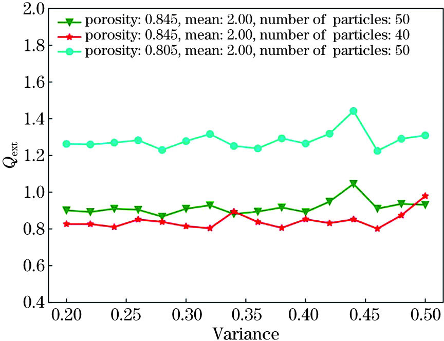 粒径分布方差对生物粒子消光系数的影响