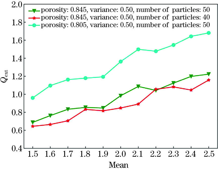 粒径分布均值对生物粒子消光系数的影响