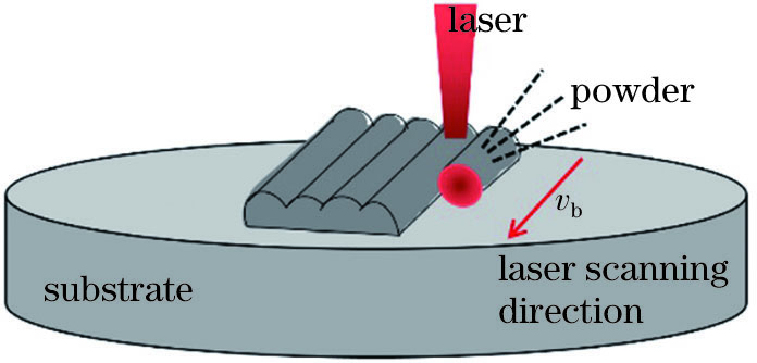 多道激光熔覆修复实验的原理