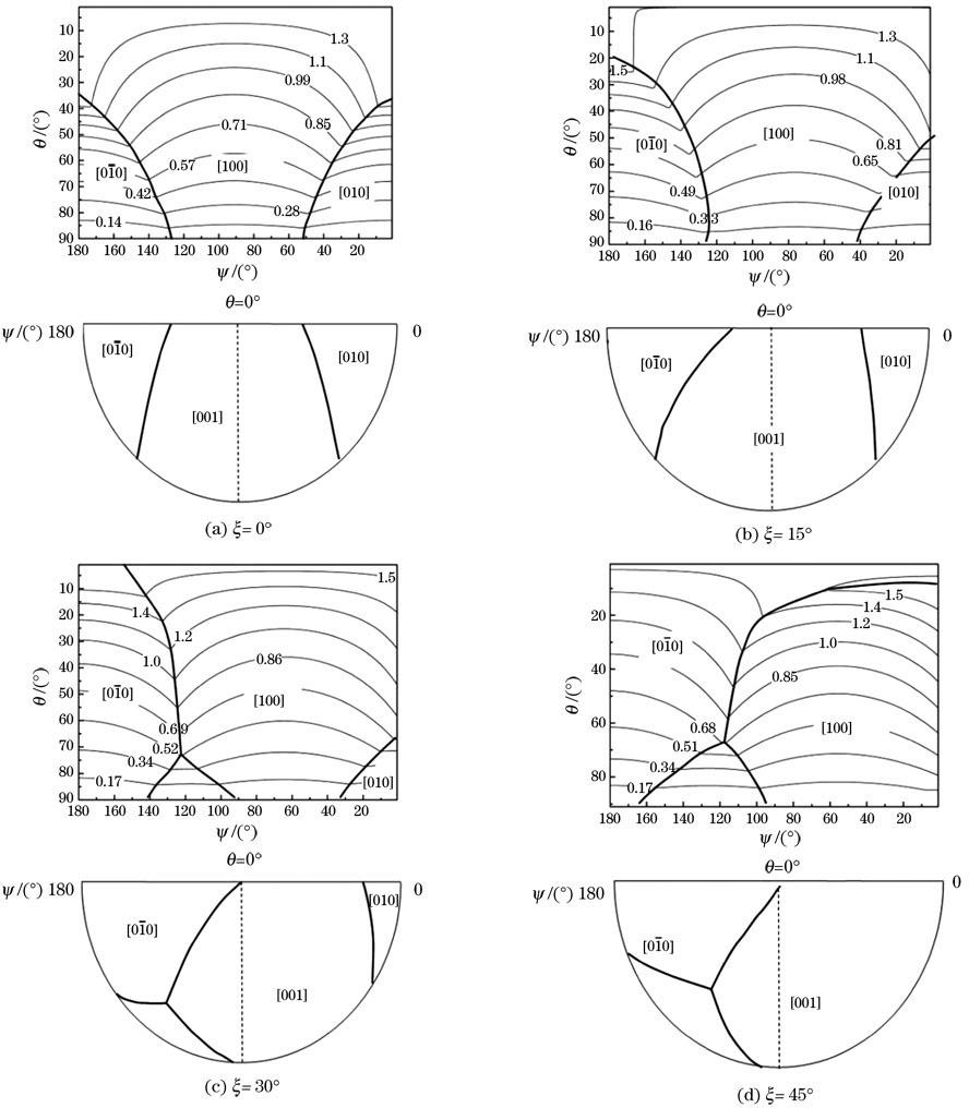 不同基体取向下的熔池分布。(a) ξ=0°;(b) ξ=15°;(c) ξ=30°;(d) ξ=45°