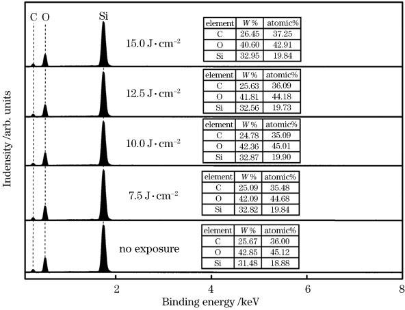 硅橡胶表面经不同能量密度激光刻蚀后的EDS图谱
