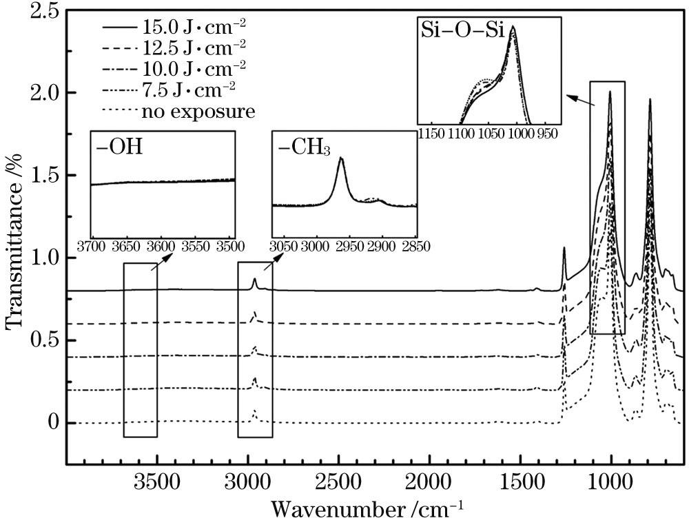 不同能量密度激光刻蚀后的硅橡胶表面FTIR光谱