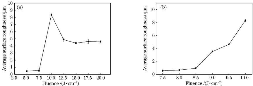 不同激光能量密度处理后的硅橡胶表面粗糙度。(a) 5.0~20.0 J/cm2; (b) 7.5~10.0 J/cm2