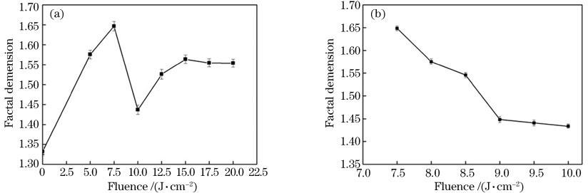 不同激光能量密度处理后的硅橡胶表面轮廓曲线分形维数。(a) 5.0~20.0 J/cm2; (b) 7.5~10.0 J/cm2