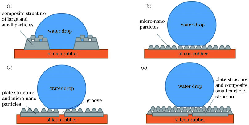 硅橡胶表面水滴状态模型图。(a)大颗粒和小颗粒的复合结构;(b)微纳米颗粒结构;(c)板状结构和微纳米颗粒结构;(d)板状结构和复合颗粒结构