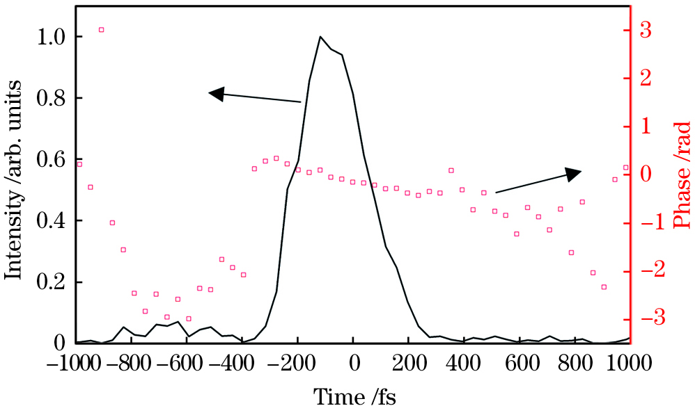 SHG-FROG测量的脉冲宽度和相位