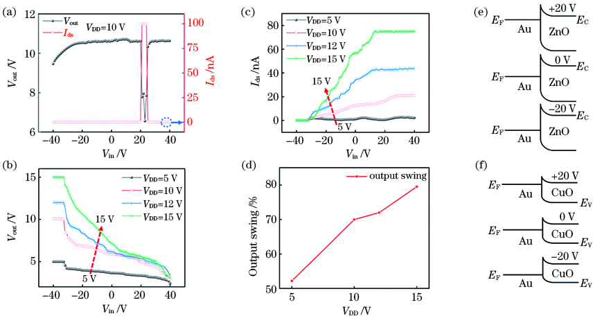 倒相器的电学响应特征及能带结构。(a)初始状态倒相器的电压和电流传输曲线;(b)~(c)激光处理后倒相器的电压和电流传输曲线;(d)不同电源电压下倒相器的电压调控幅度变化;(e)~(f)p-CuO和n-ZnO纳米线FET在不同栅极电压下的能带结构