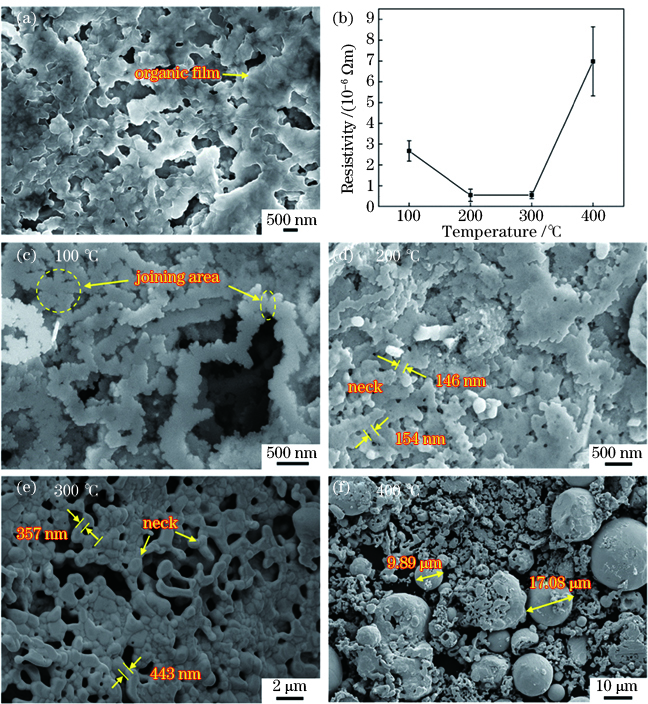 银纳米带的热烧结。(a)烧结前微观形貌;(b)烧结温度对电极电阻率的影响;(c)~(f)不同烧结温度(100,200,300,400 ℃)下电极微观形貌