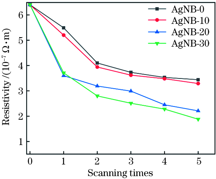 激光扫描次数对电极电阻率的影响