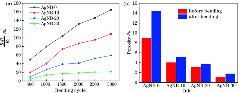 电极弯折测试。(a)弯折次数对电极电阻变化率的影响;(b)经3000次弯折前后电极孔隙率对比