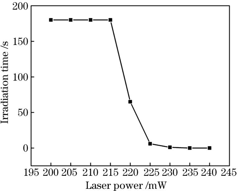 烧蚀Au基底时辐照时长随激光功率的变化曲线