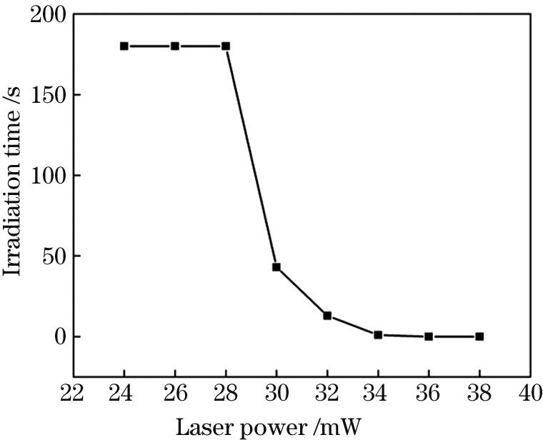 烧蚀Ni基底时辐照时长随激光功率变化曲线