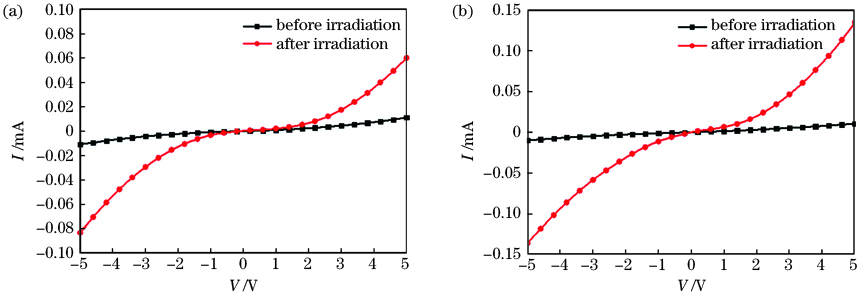 同一样品辐照前后的I-V曲线。(a)Au-MWCNTs;(b)Ni-MWCNTs