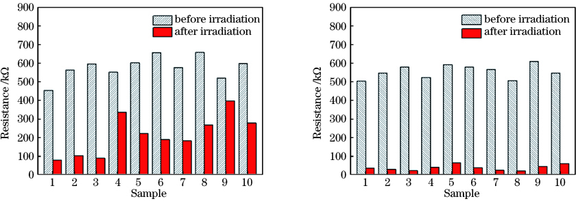不同样品辐照前后的界面接触电阻变化曲线。(a)Au-MWCNTs;(b)Ni-MWCNTs