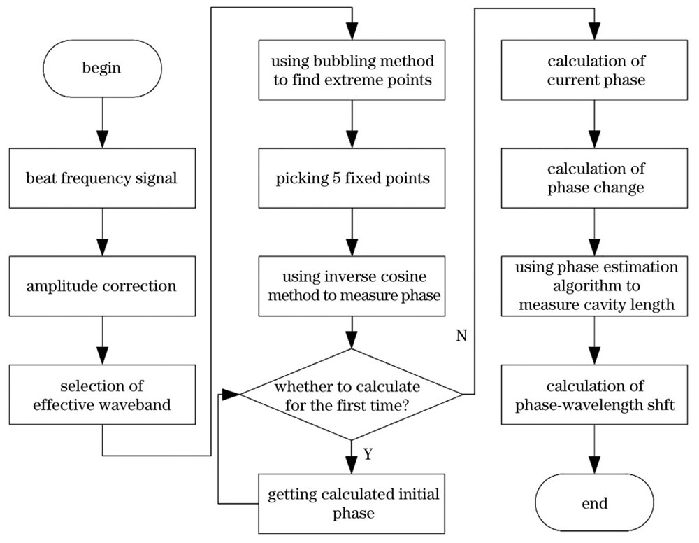 波长漂移量解调算法流程图