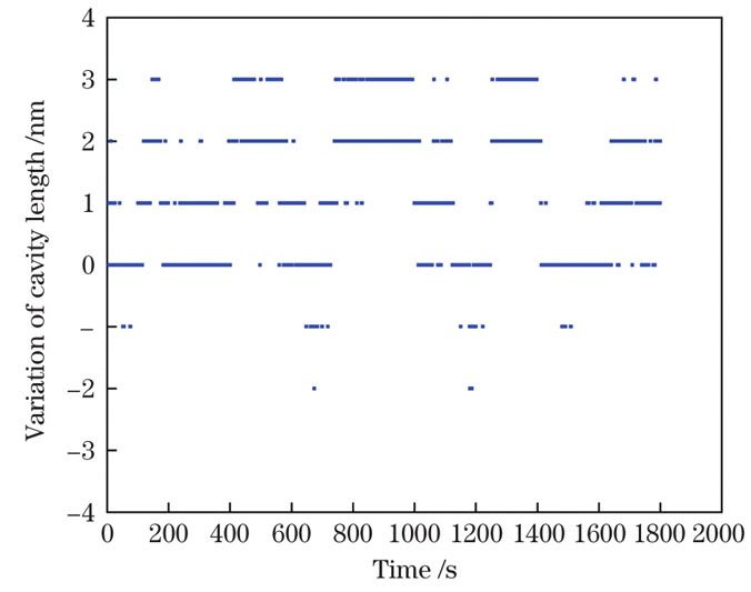 F-P腔的保温稳定性