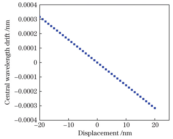 理论波长漂移量