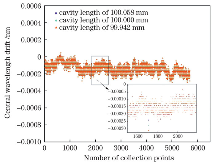 不同腔长下的实测波长漂移量