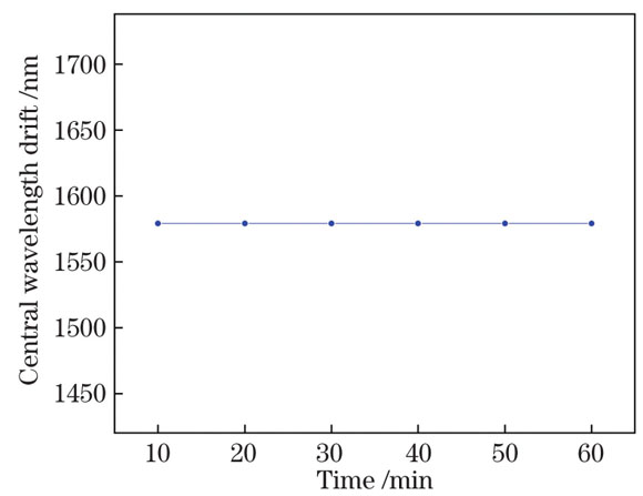 光谱仪测试波长稳定性