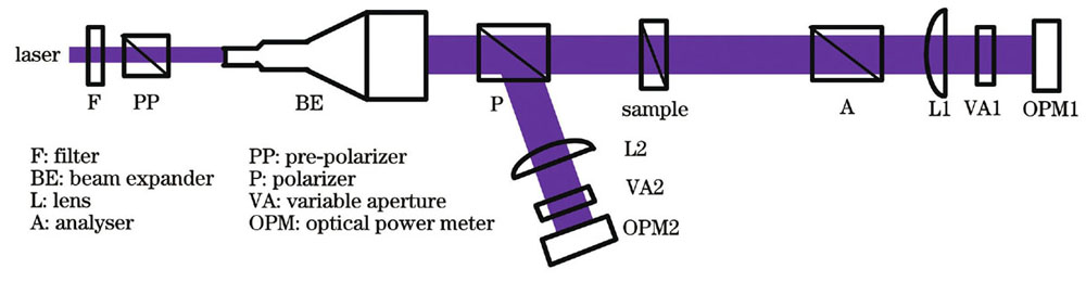 248 nm退偏器检测方法示意图