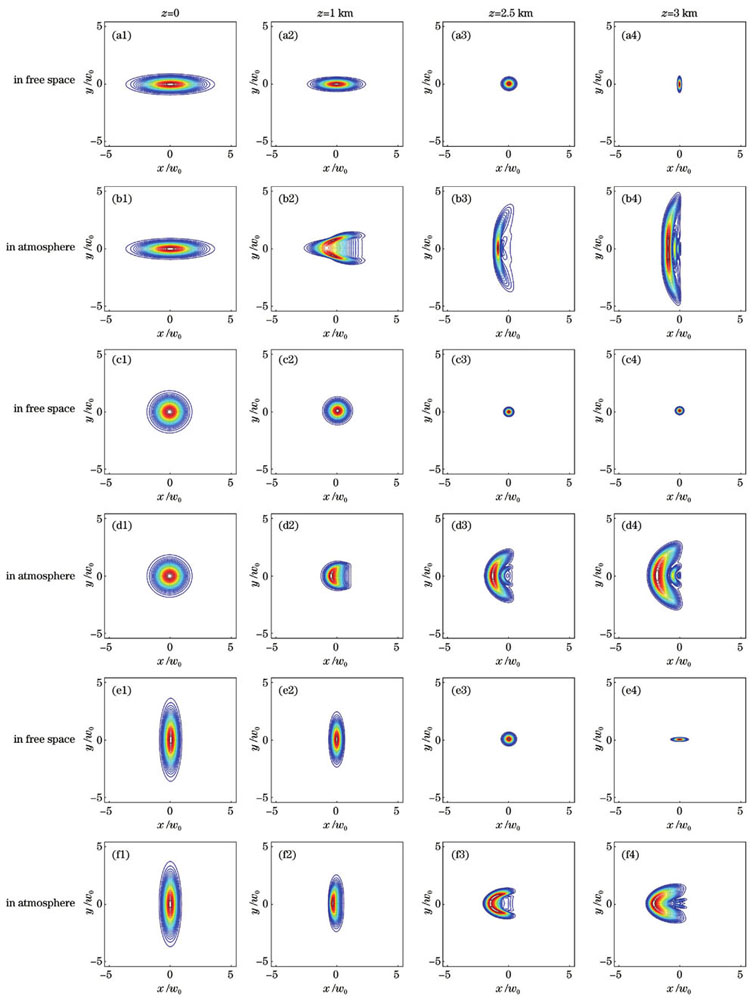 聚焦椭圆高斯光束在不同传输距离处的光斑图。(a1)~(b4)β0=0.25;(c1)~(d4)β0=1.00;(e1)~(f4)β0=4.00