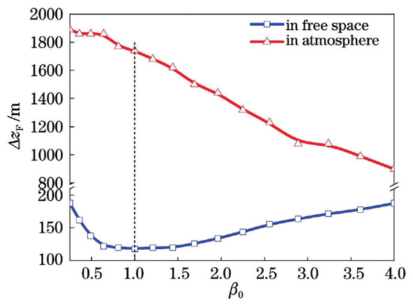 焦移随β0的变化