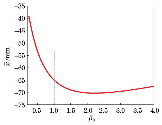 靶面光束重心随β0的变化